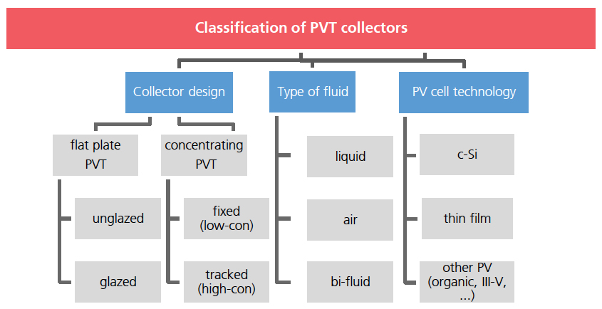 PVT Collector Classification